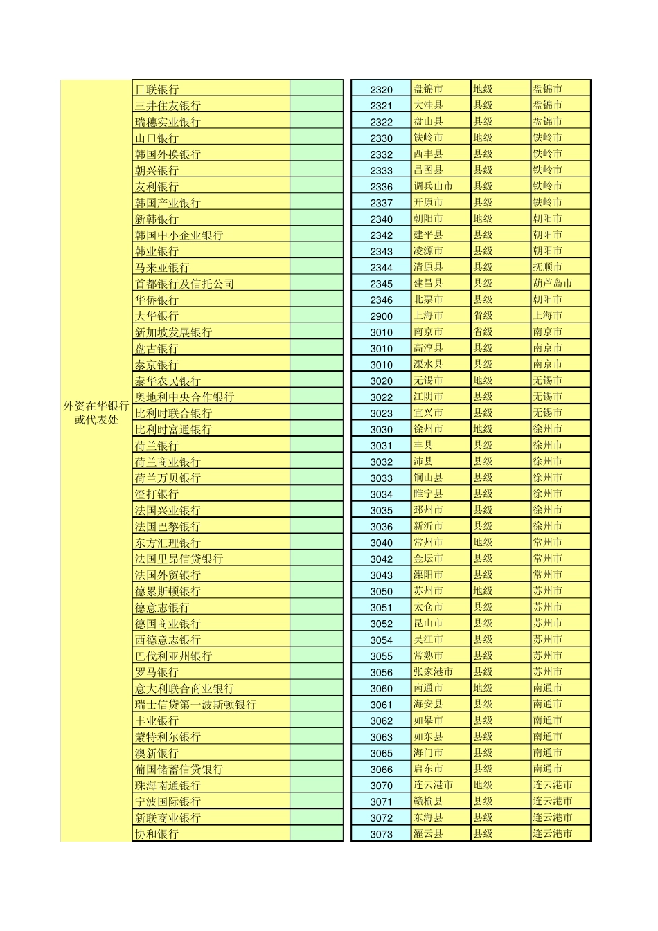 大小额支付全国行别城市代码表_第2页
