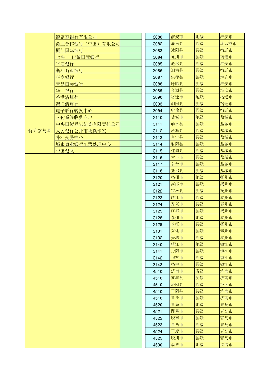 大小额支付全国行别城市代码表_第3页