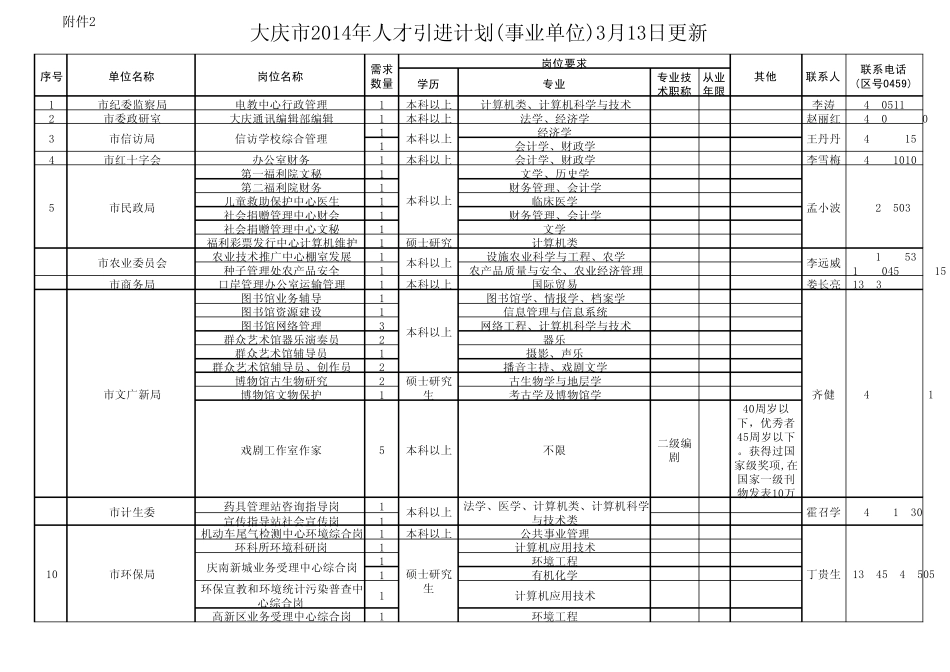 大庆引进人才一览表_第1页