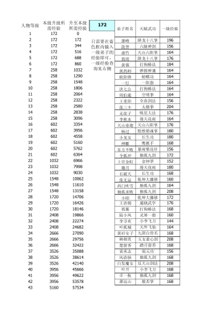 大掌门弟子升级所需经验表