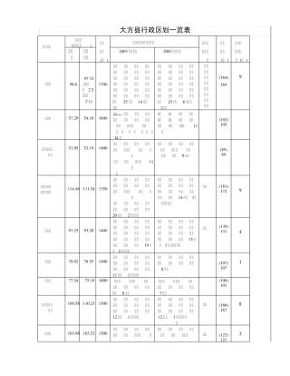 大方县行政区划一览表