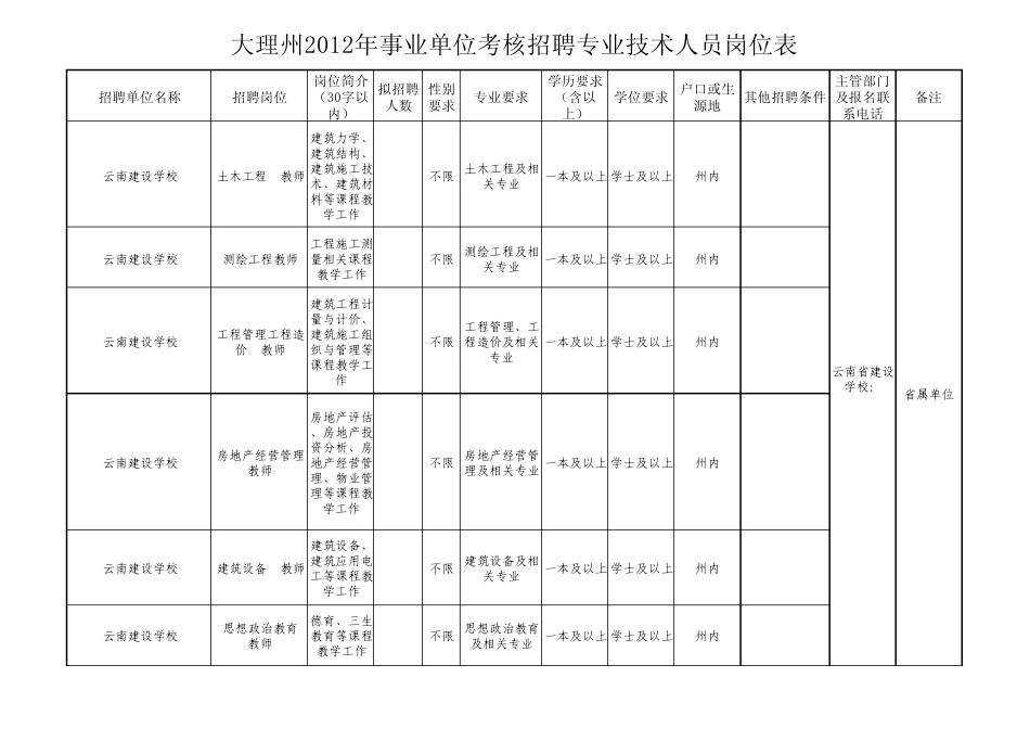大理州2012年事业单位考核招聘专业技术人员岗位表_第1页