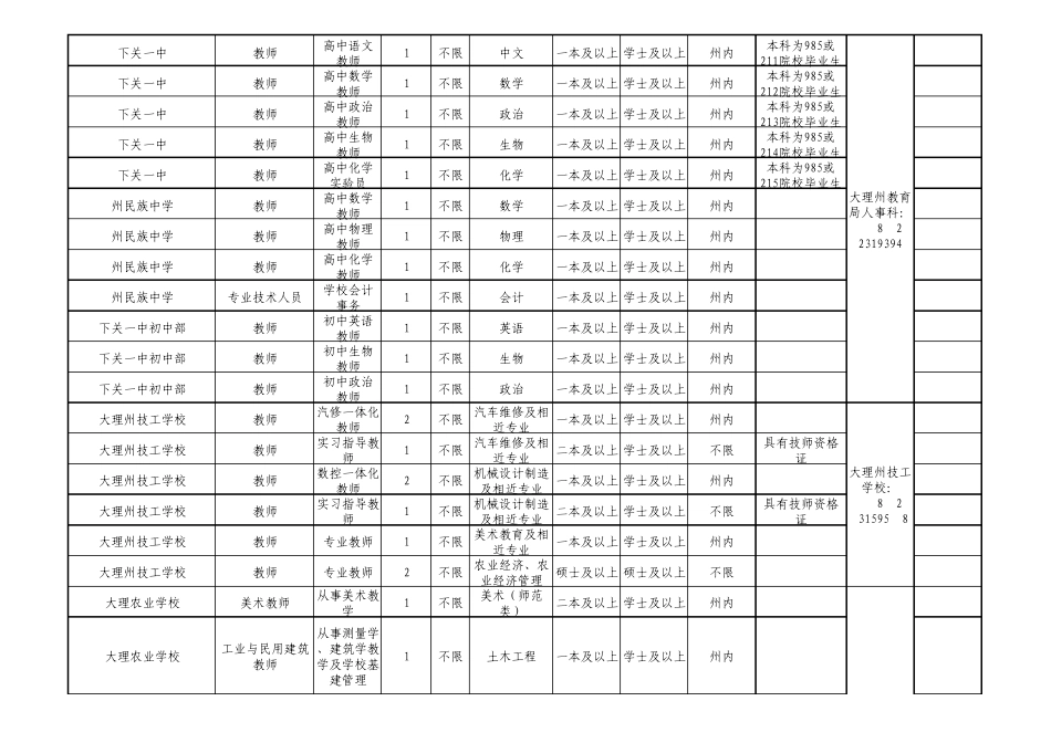 大理州2012年事业单位考核招聘专业技术人员岗位表_第2页
