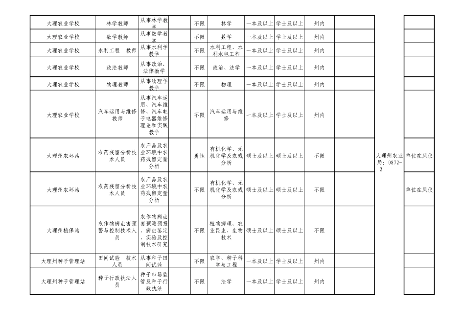 大理州2012年事业单位考核招聘专业技术人员岗位表_第3页