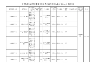 大理州2012年事业单位考核招聘专业技术人员岗位表