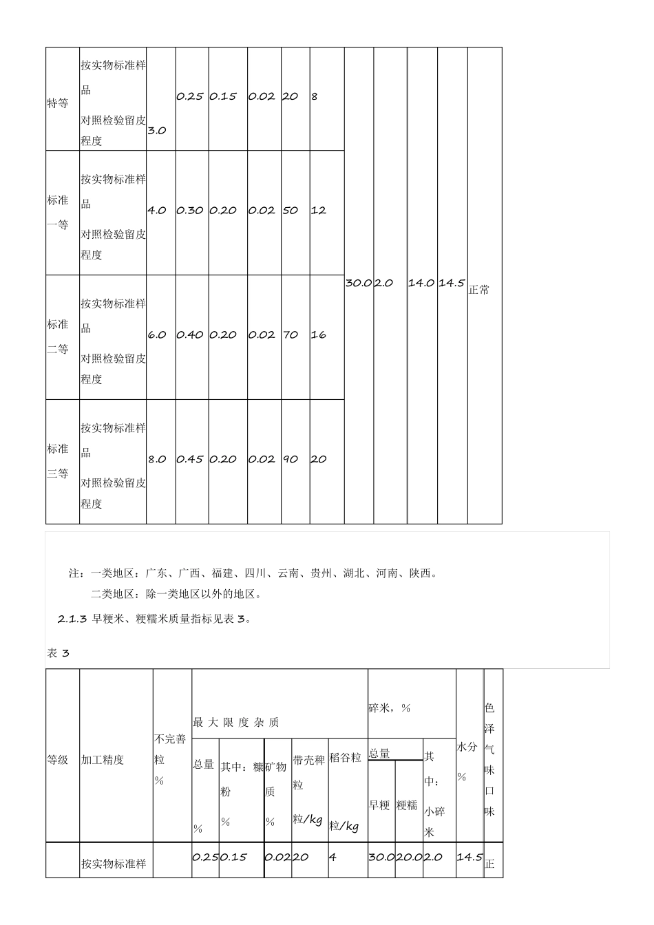 大米检验标准()_第3页
