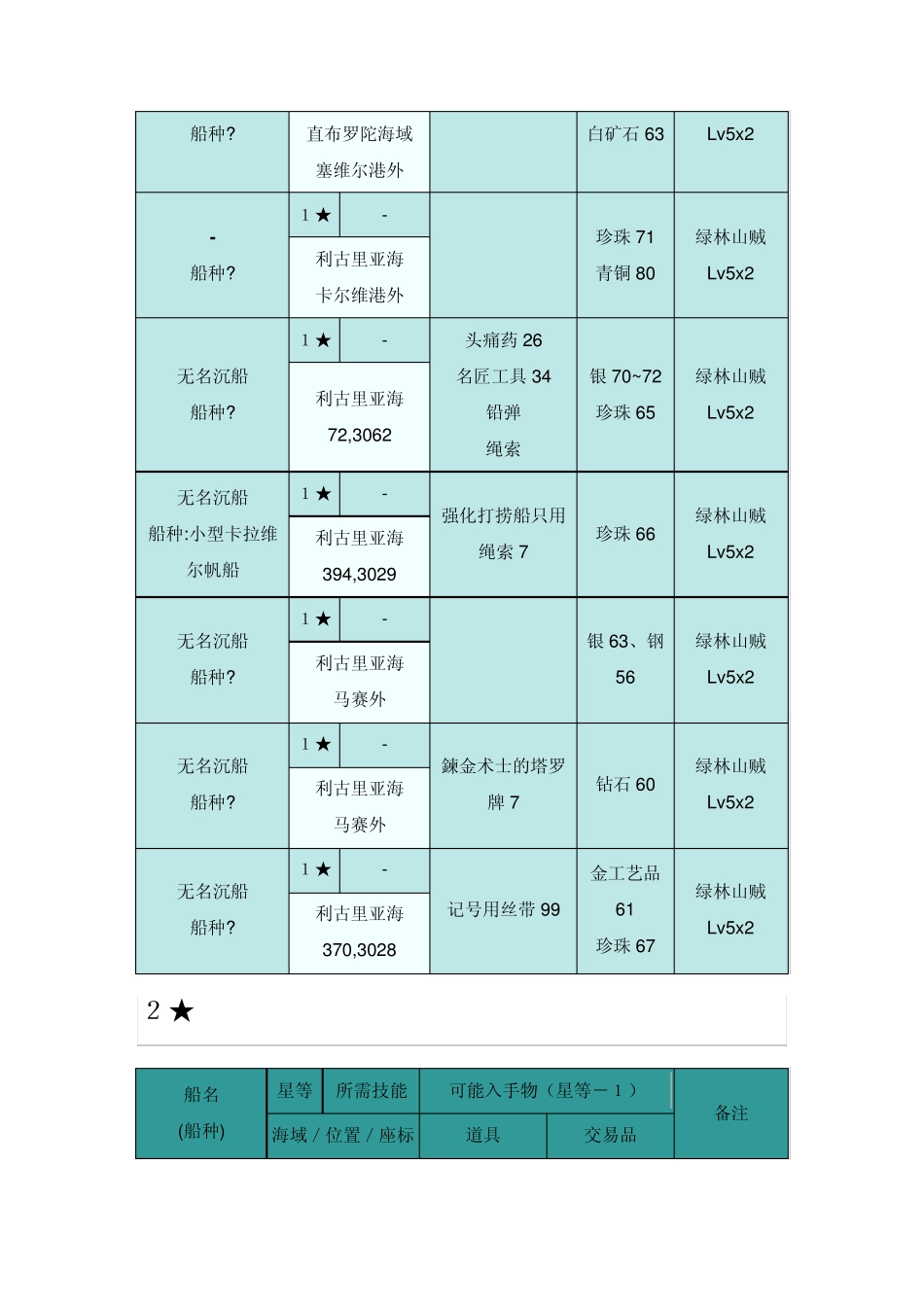 大航航海时代OL沉船打捞15星_第3页