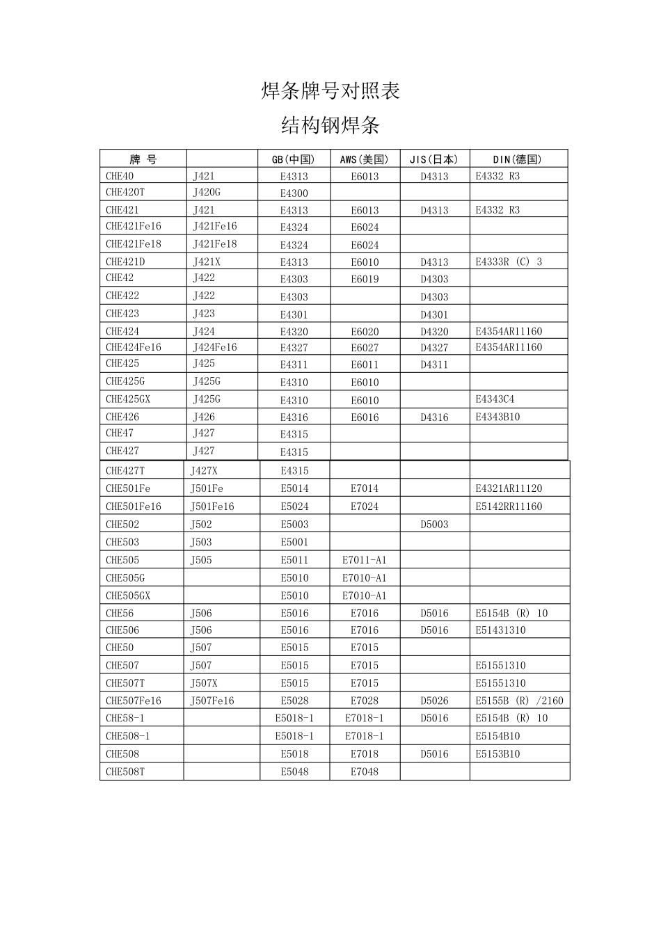 大西洋焊条牌号对照表_第1页