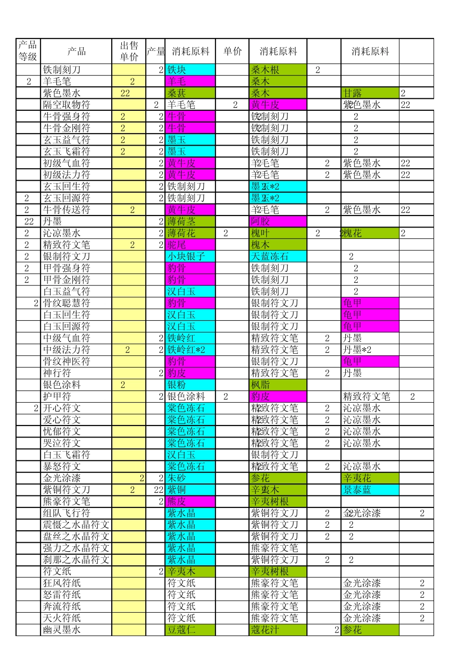 大话2制符利润表_第1页