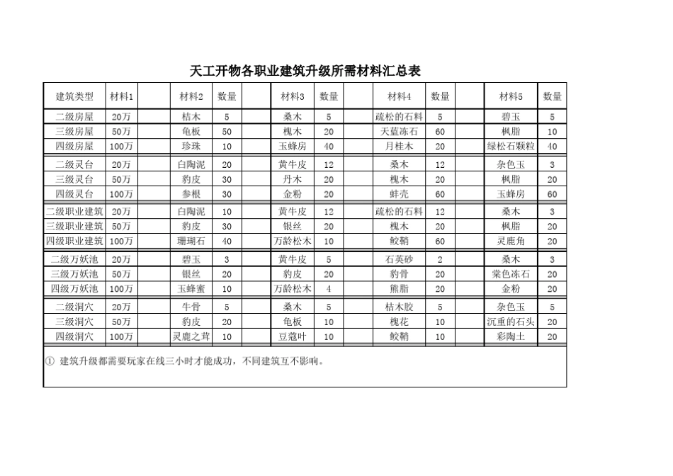大话2各职业建筑升级材料_第1页