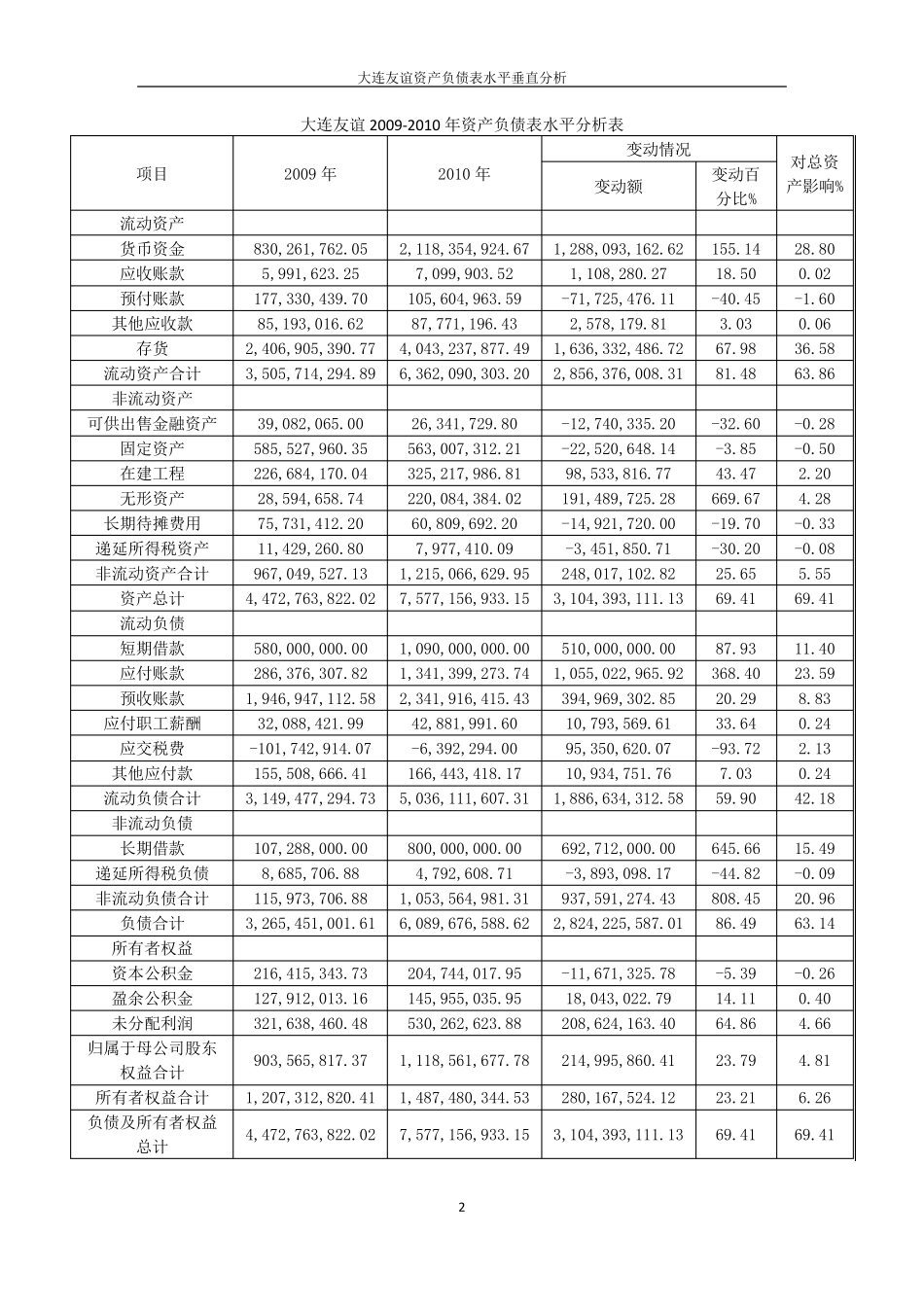 大连友谊资产负债表水平垂直分析_第2页
