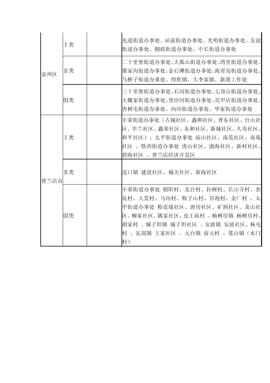 大连地区征地区片综合地价表_第3页