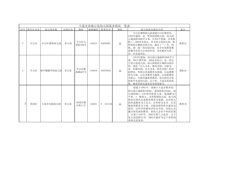 大连市省级示范幼儿园基本情况_第1页
