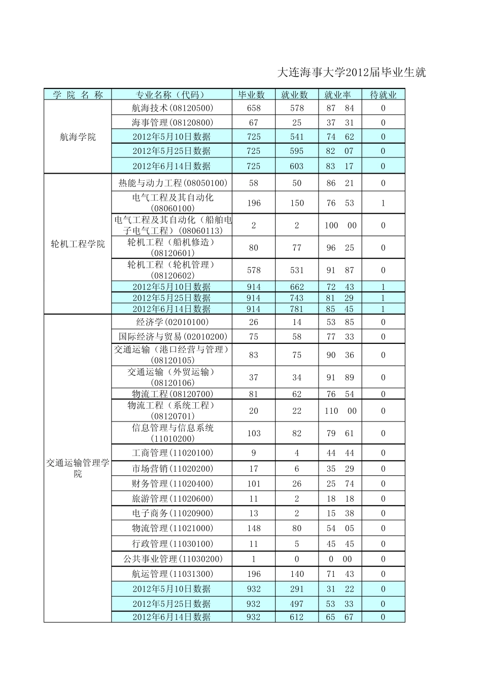 大连海事大学2012届毕业生就业进展情况统计表(本科)2012.6.14_第1页