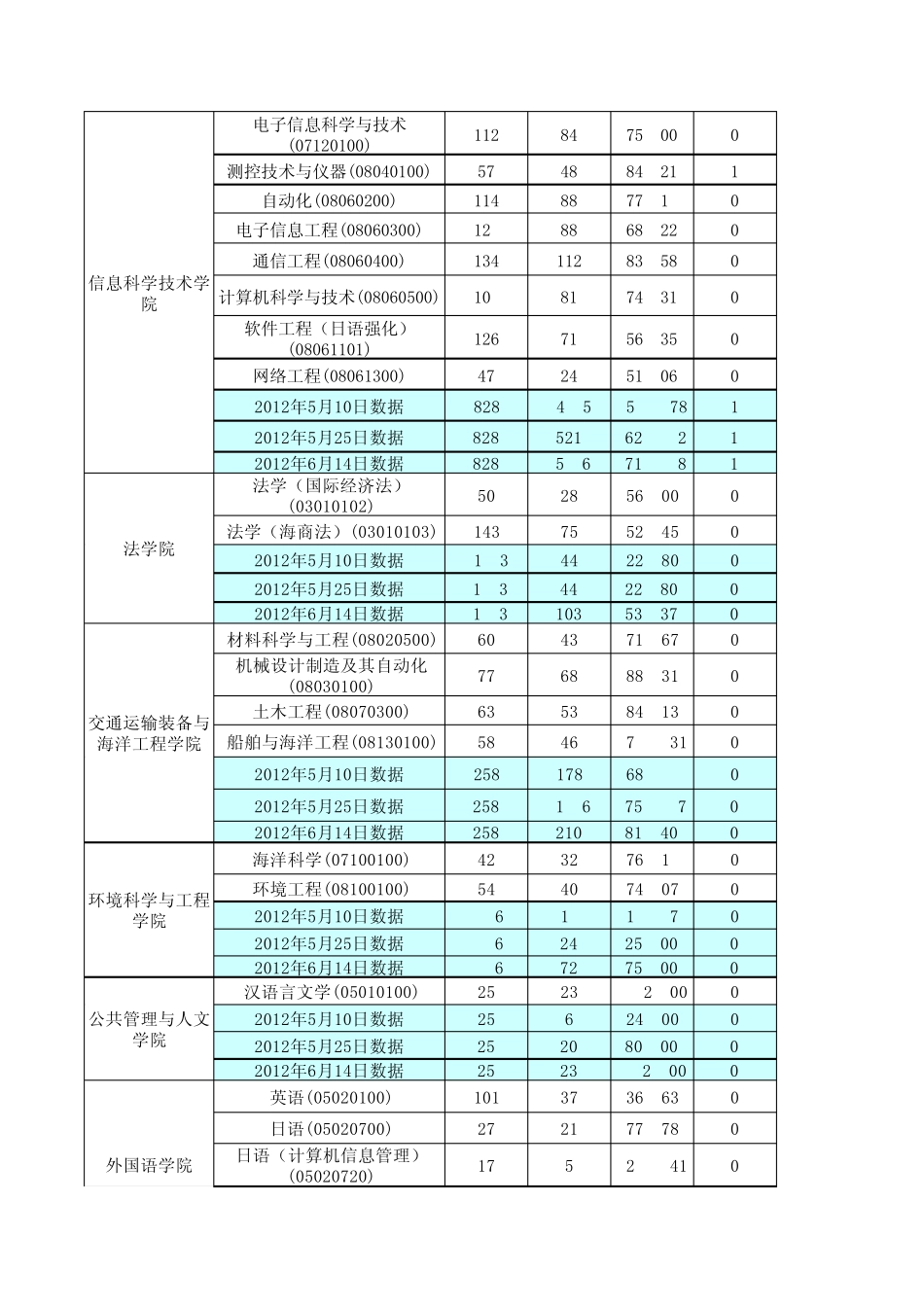 大连海事大学2012届毕业生就业进展情况统计表(本科)2012.6.14_第2页