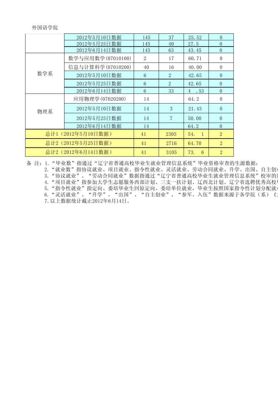 大连海事大学2012届毕业生就业进展情况统计表(本科)2012.6.14_第3页
