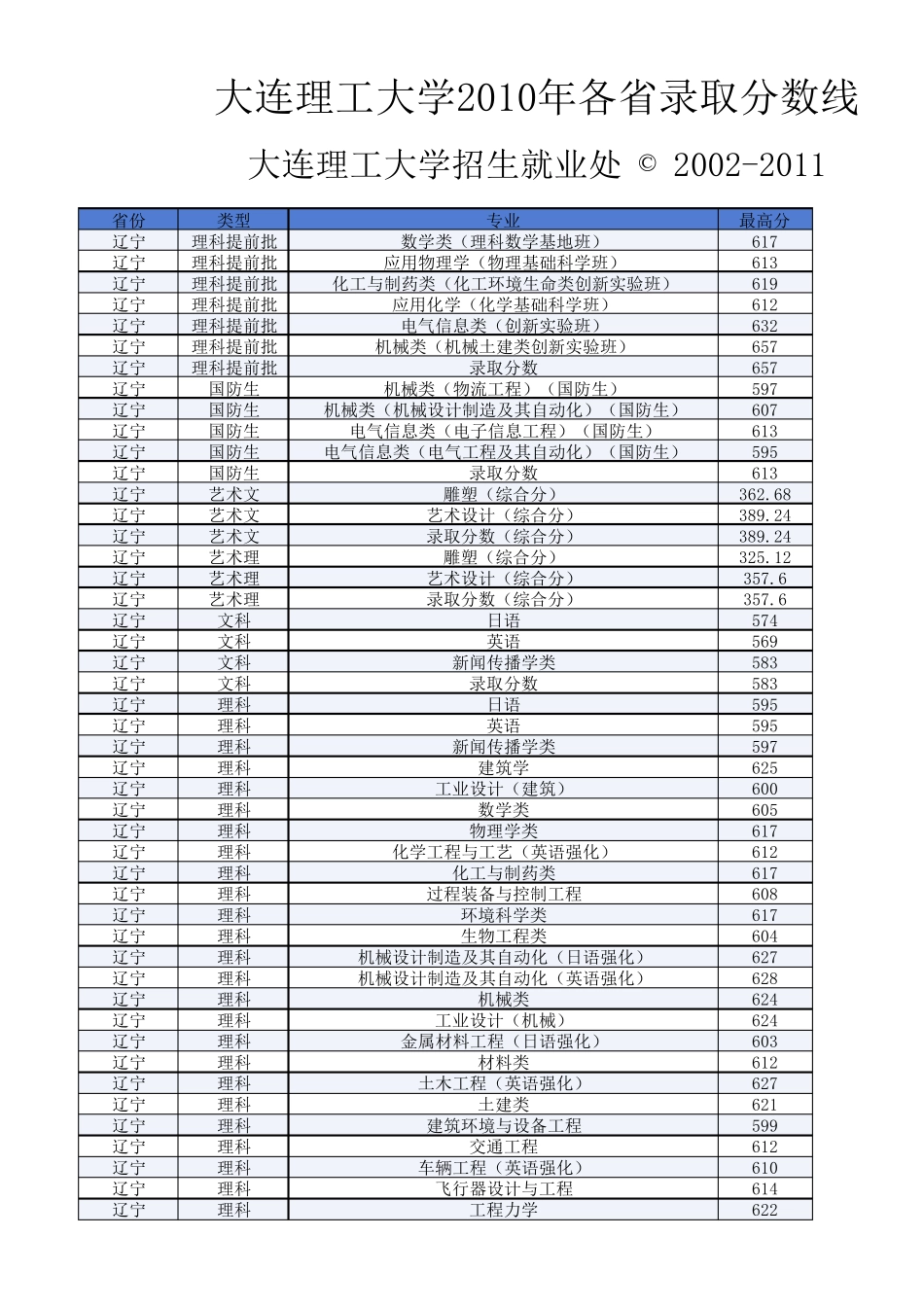 大连理工大学2010年各省录取分数线_第1页