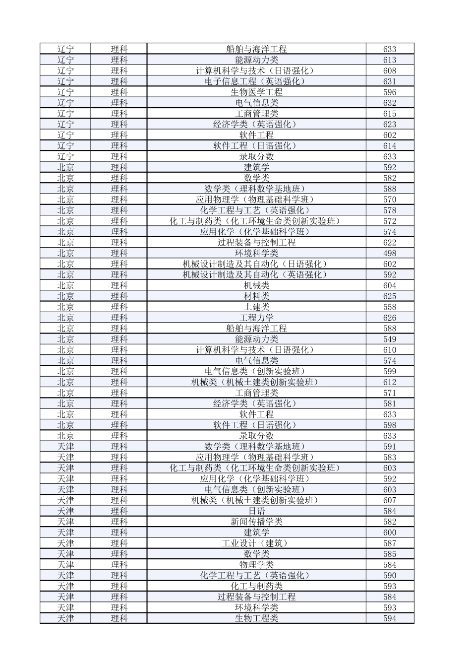 大连理工大学2010年各省录取分数线_第2页