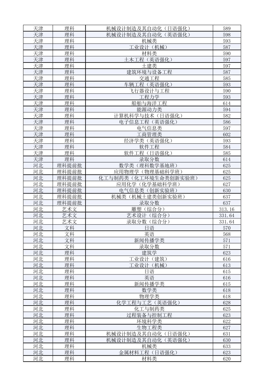 大连理工大学2010年各省录取分数线_第3页
