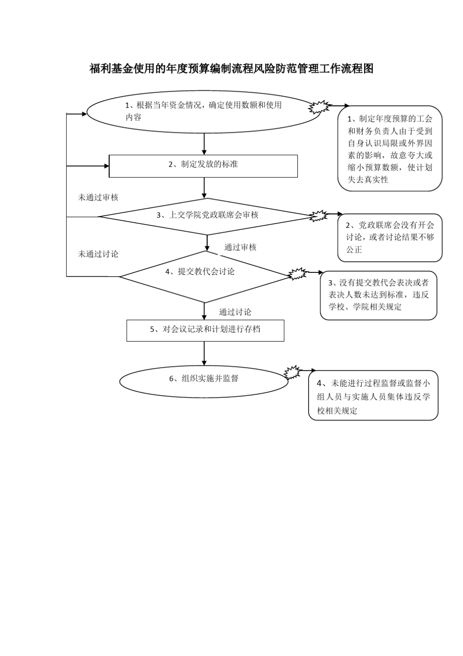 大额资金使用风险防范管理工作流程图_第3页