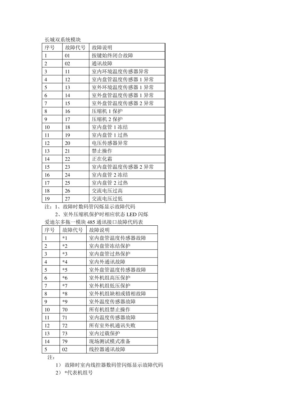 天加空调故障代码汇总_第3页