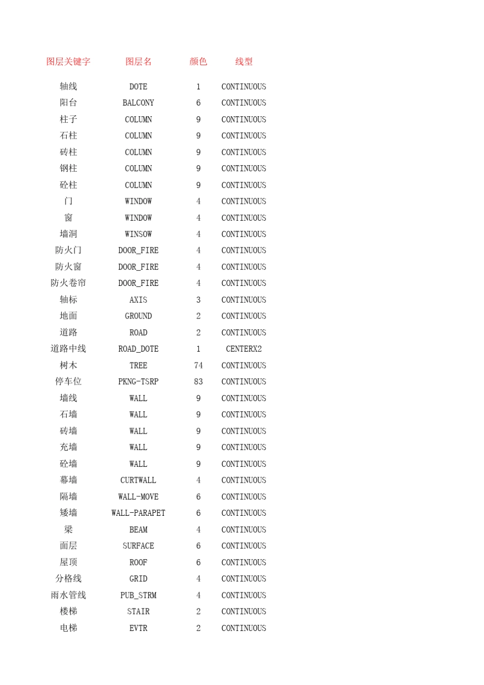 天正建筑CAD图层英文对照表_第1页
