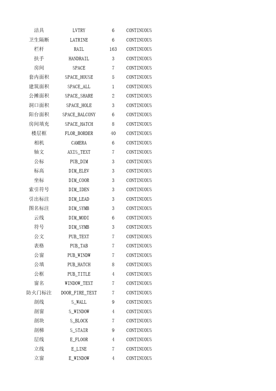 天正建筑CAD图层英文对照表_第2页