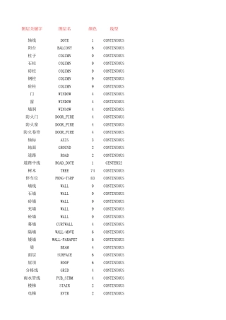 天正建筑CAD图层英文对照表