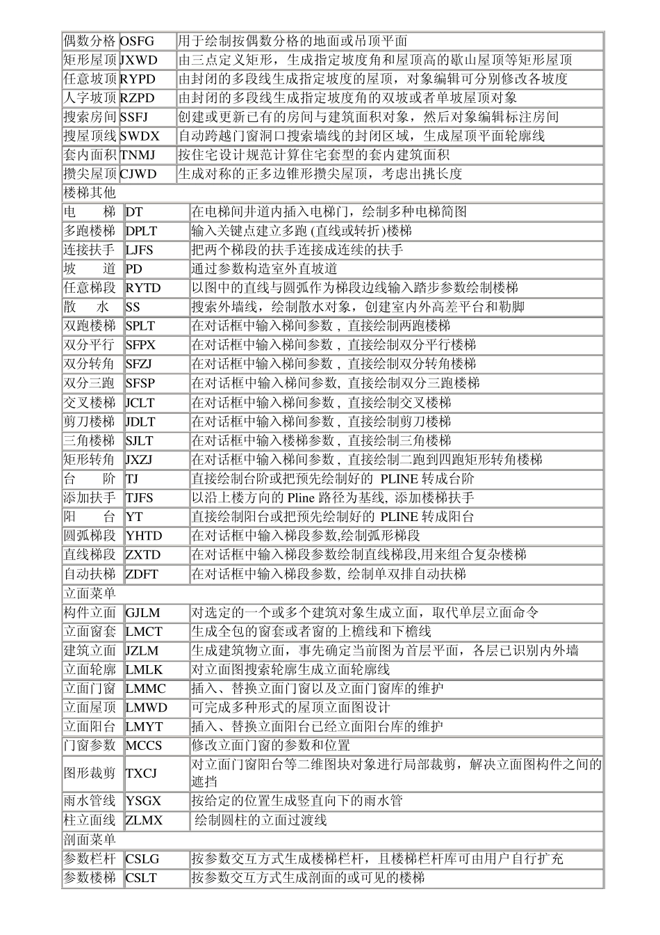 天正建筑快捷命令_第3页