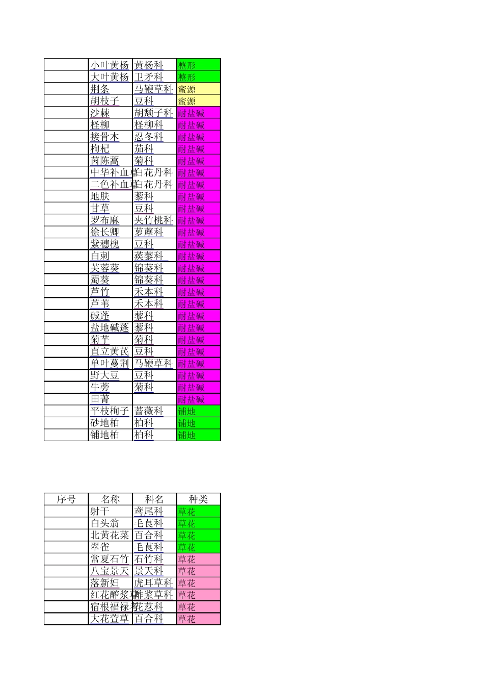 天津园林植物(地被)习性总结大全_第2页