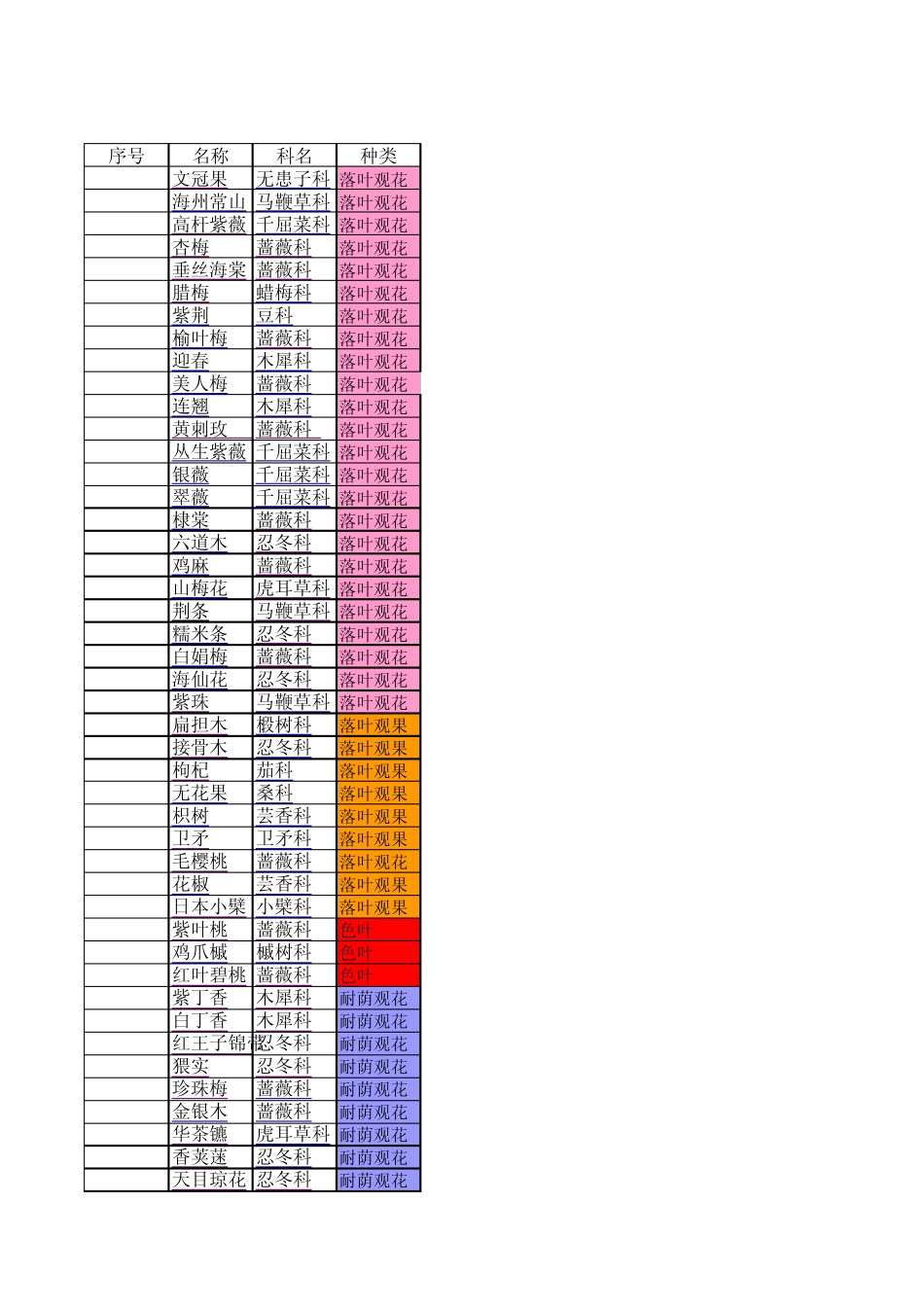 天津园林植物(灌木)习性总结大全_第1页