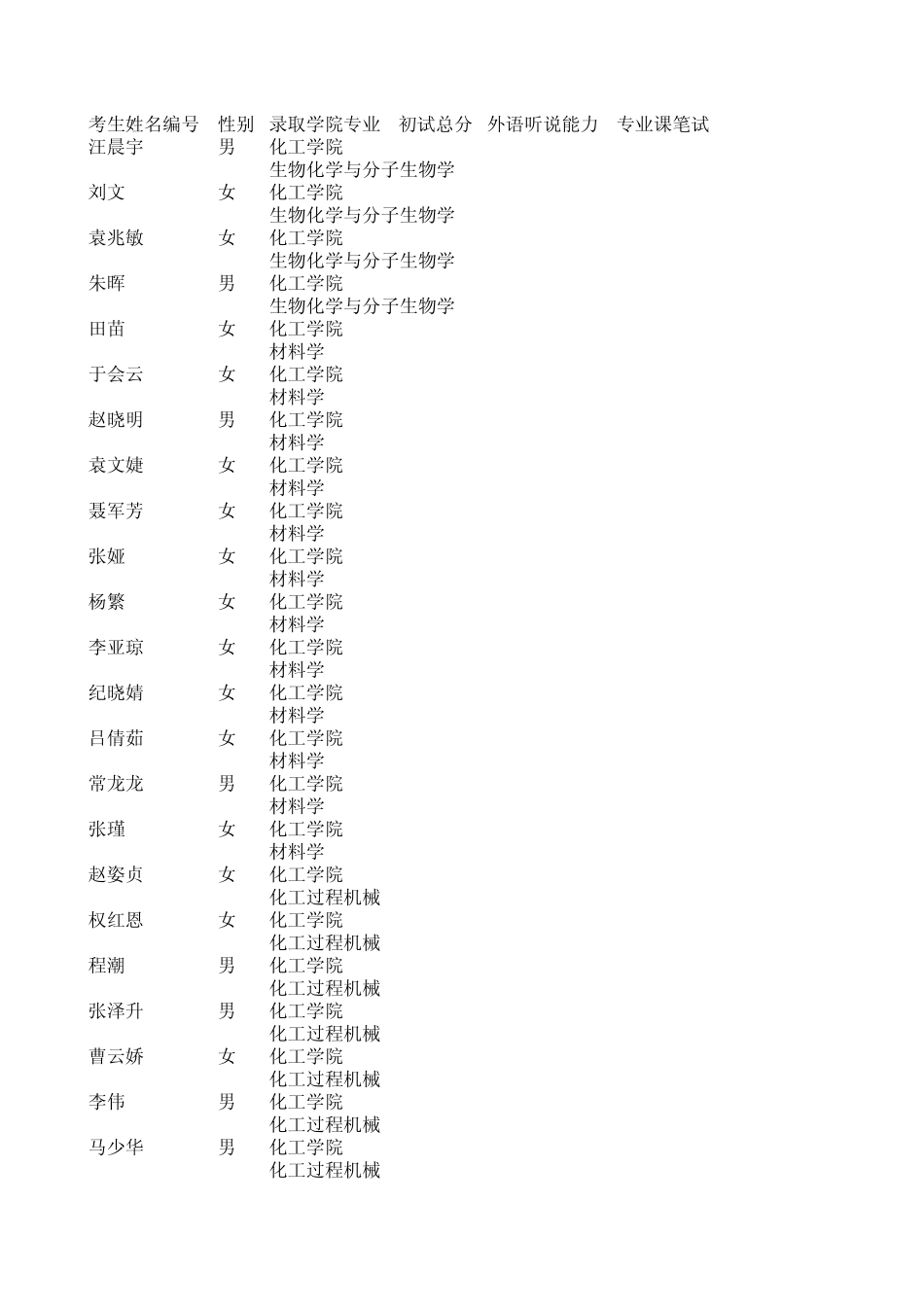 天津大学2010年化工学院录取情况_第1页