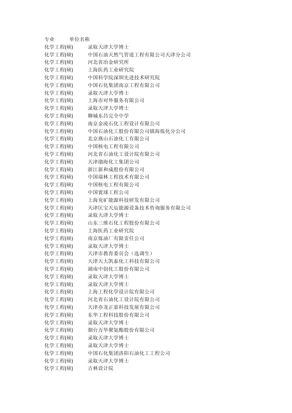 天津大学化工学院10届毕业生就业单位_第1页