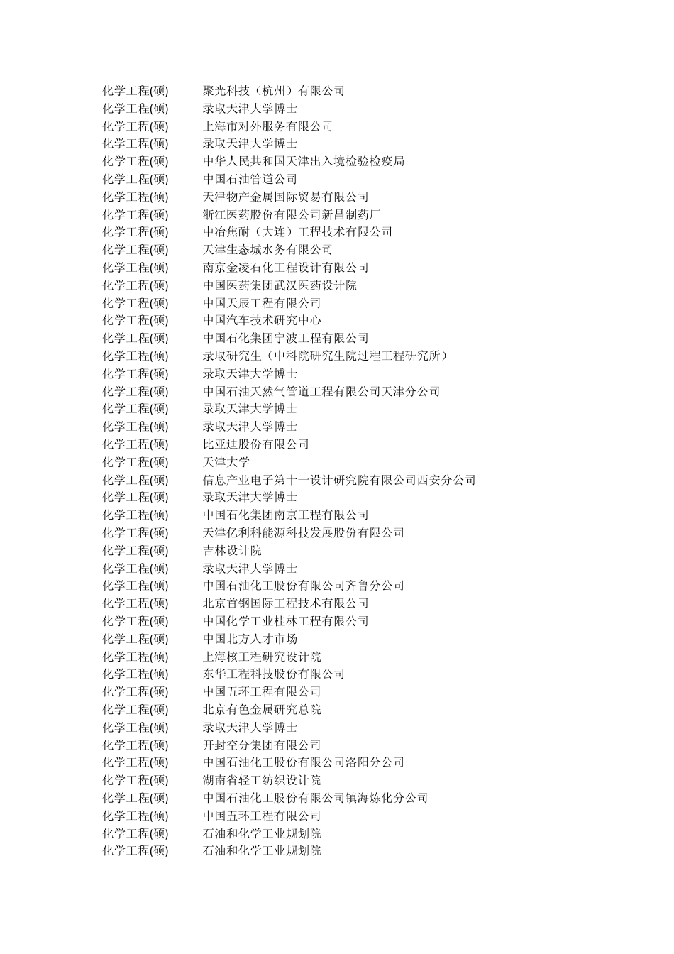 天津大学化工学院10届毕业生就业单位_第2页