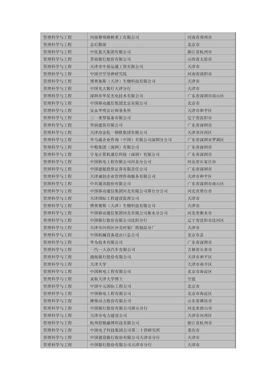 天津大学管理与经济学部届硕士就业统计_第1页