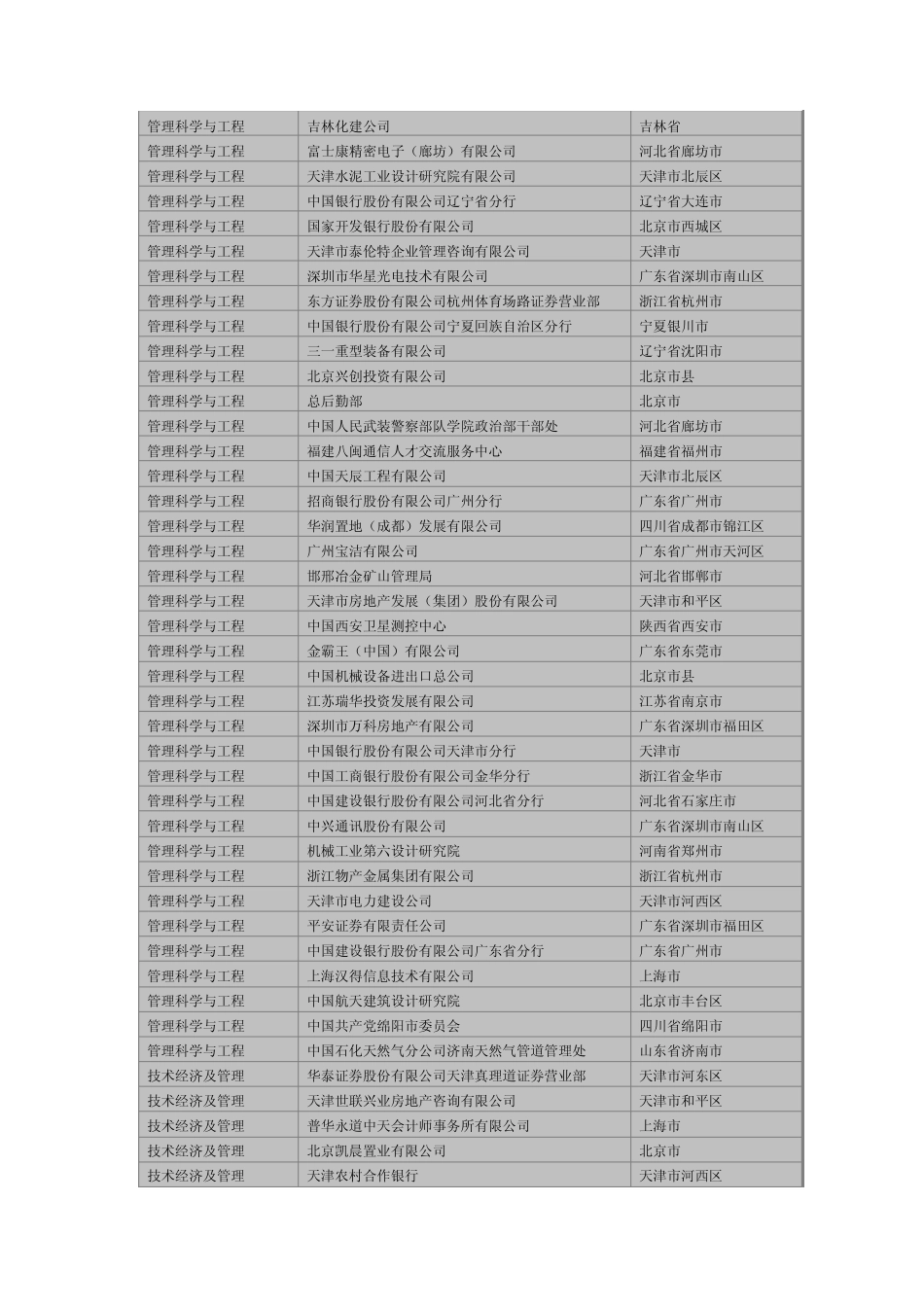 天津大学管理与经济学部届硕士就业统计_第2页