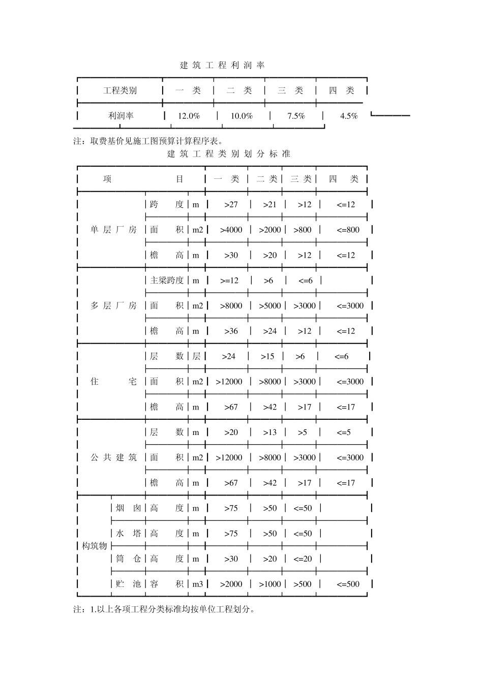 天津市2004定额取费表_第2页
