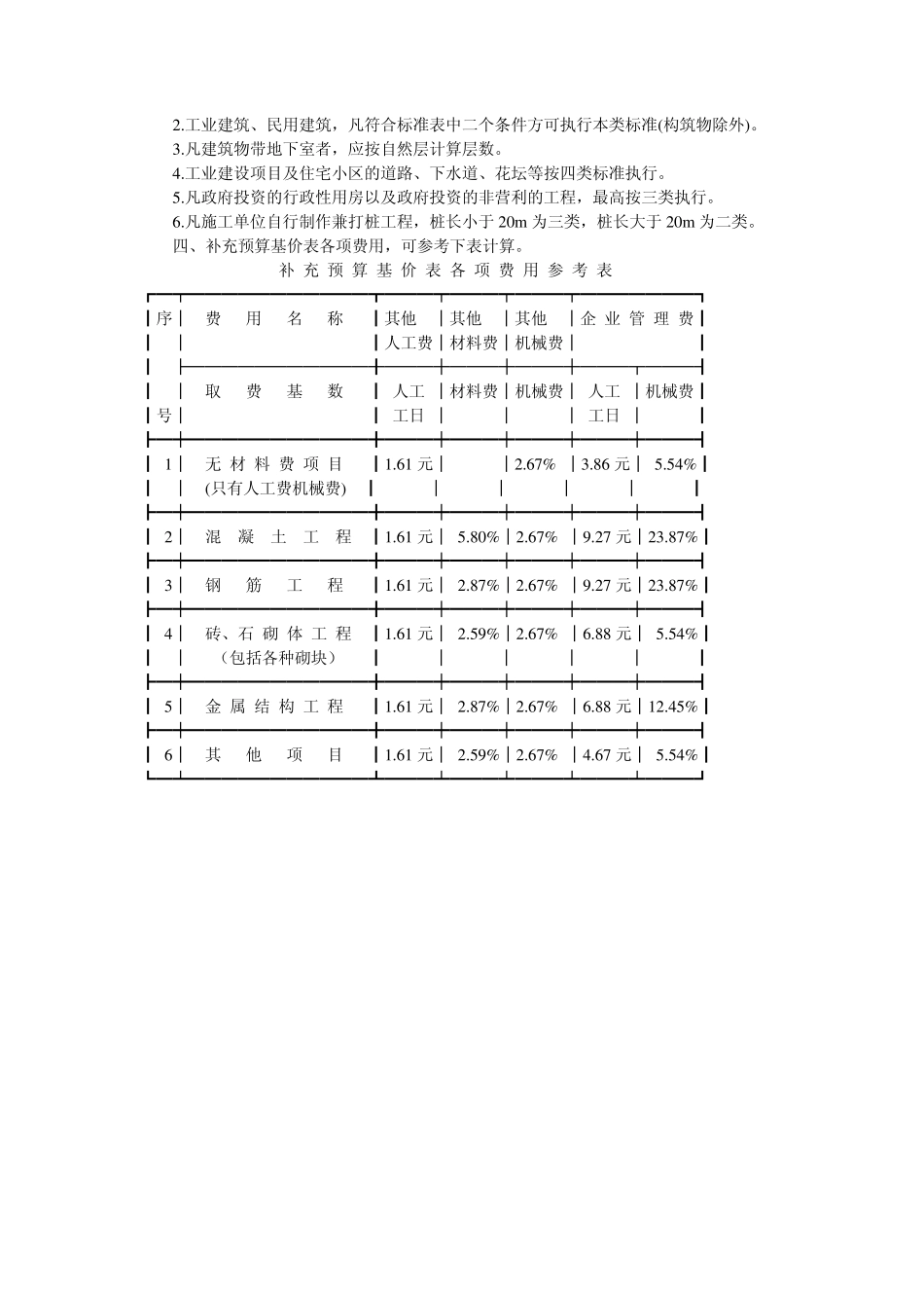 天津市2004定额取费表_第3页