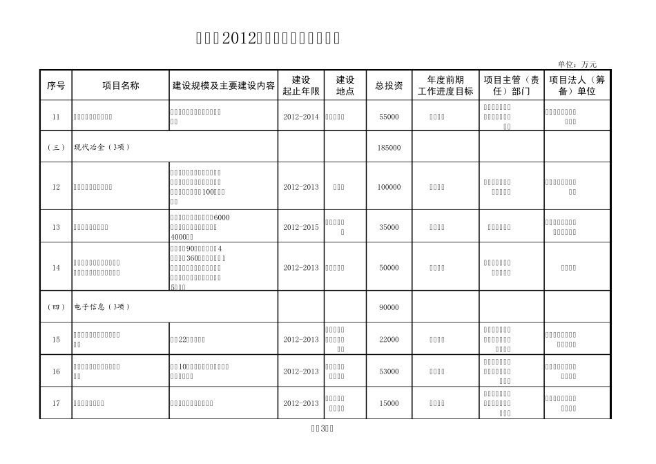 天津市2012年重点前期工作项目安排_第3页