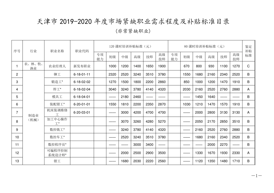 天津市20192020年度市场紧缺职业需求程度及补贴标准目录_第1页