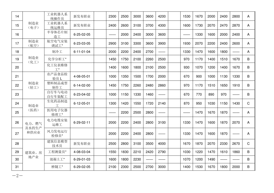 天津市20192020年度市场紧缺职业需求程度及补贴标准目录_第2页