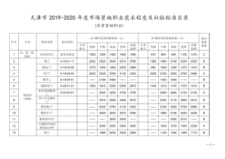 天津市20192020年度市场紧缺职业需求程度及补贴标准目录