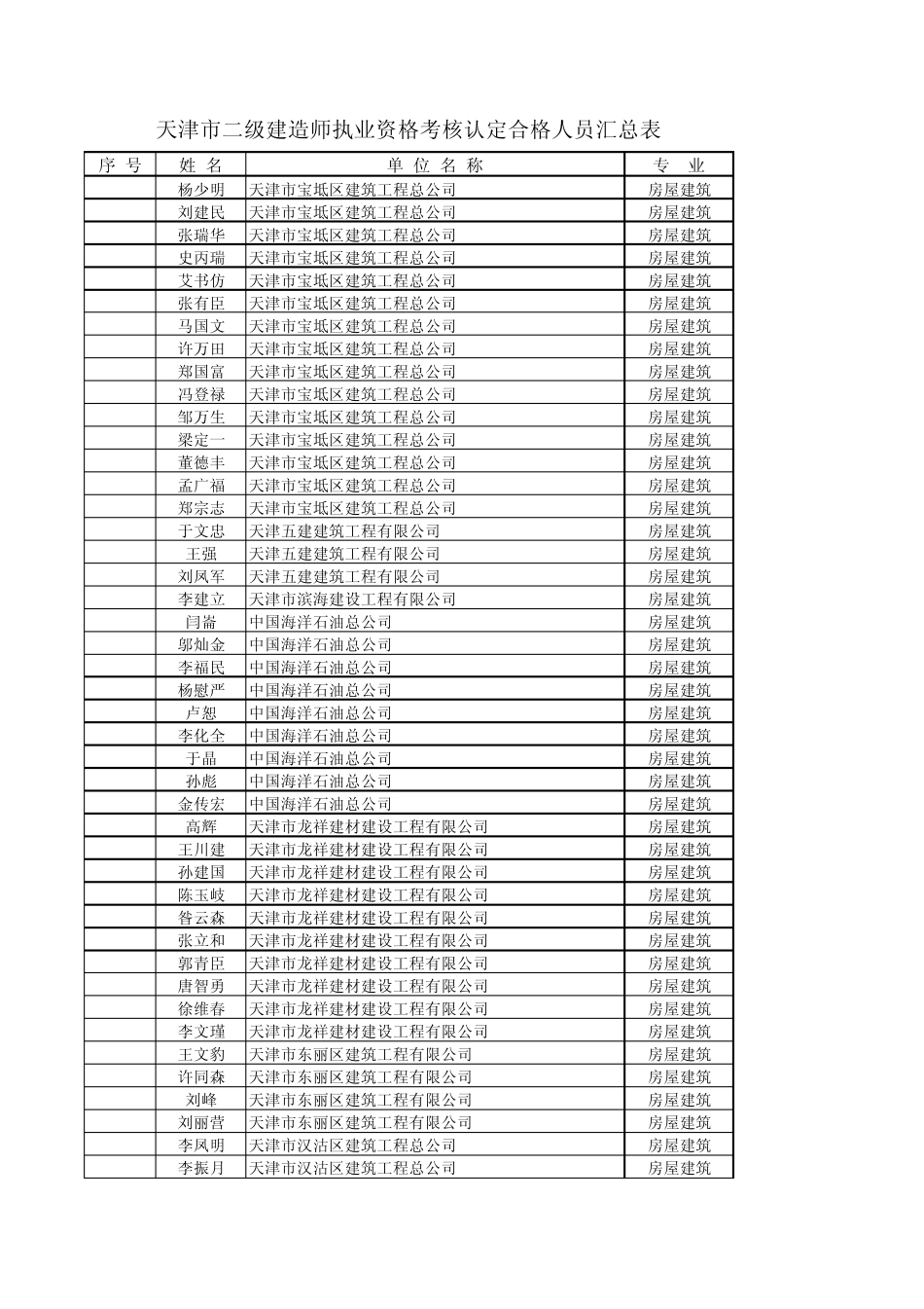 天津市二级建造师执业资格考核认定合格人员汇总表_第1页