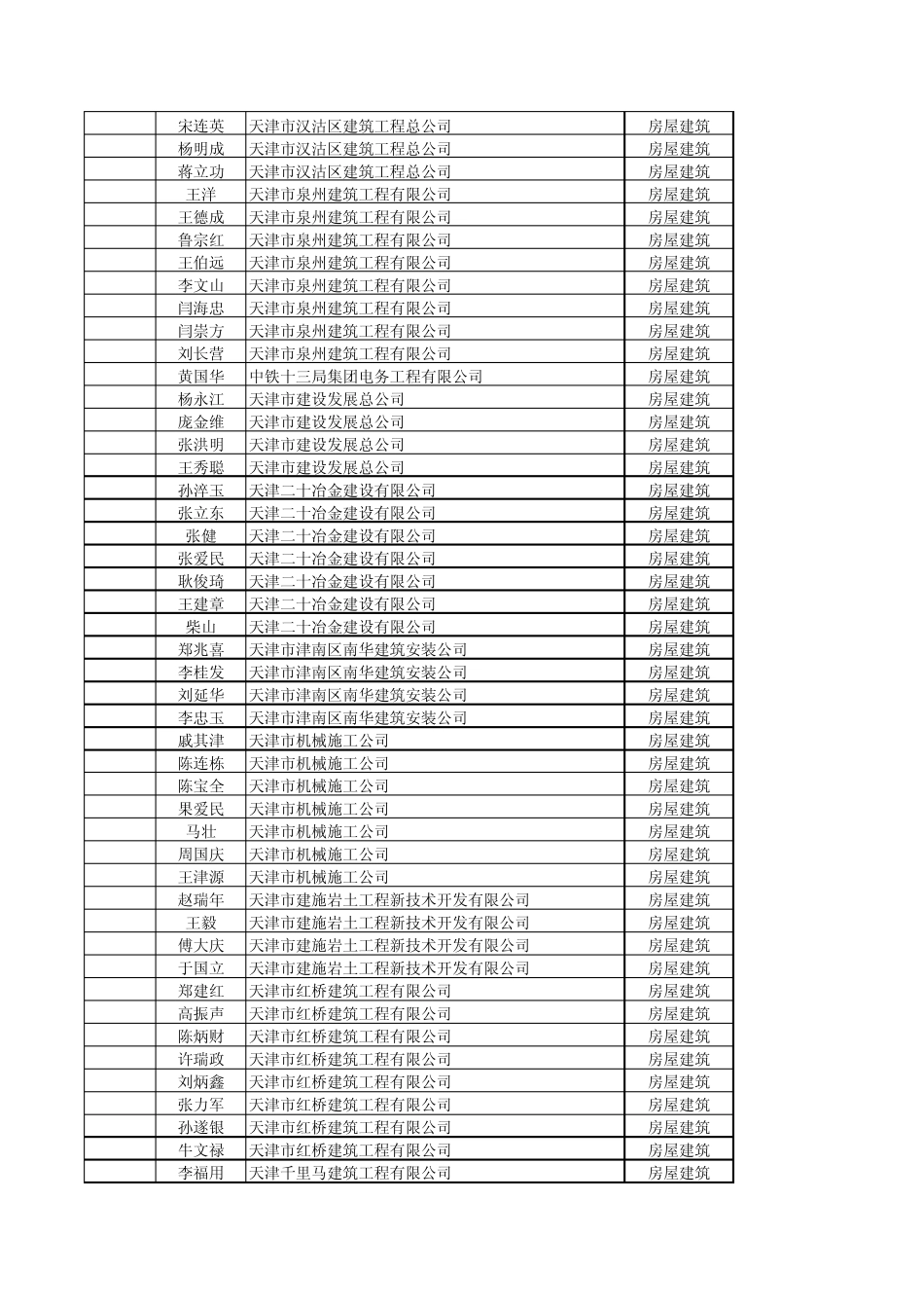 天津市二级建造师执业资格考核认定合格人员汇总表_第2页