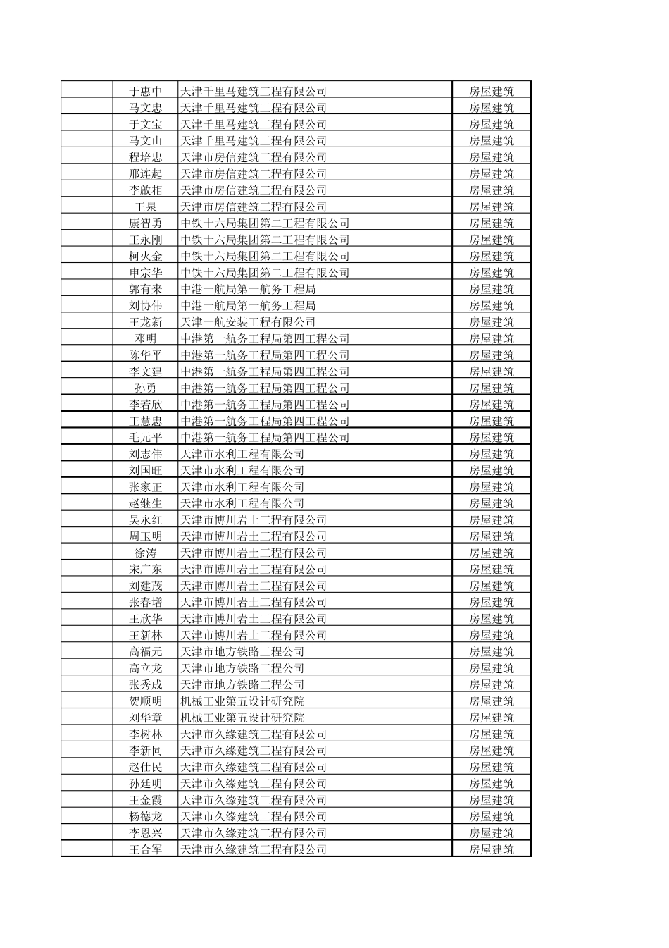 天津市二级建造师执业资格考核认定合格人员汇总表_第3页