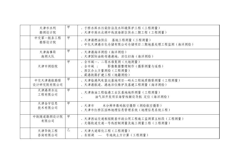 天津市各测绘单位汇交2010年测绘成果目录_第2页