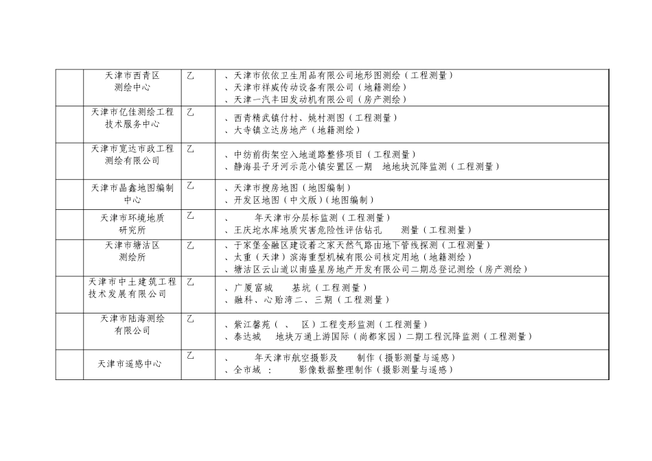 天津市各测绘单位汇交2010年测绘成果目录_第3页