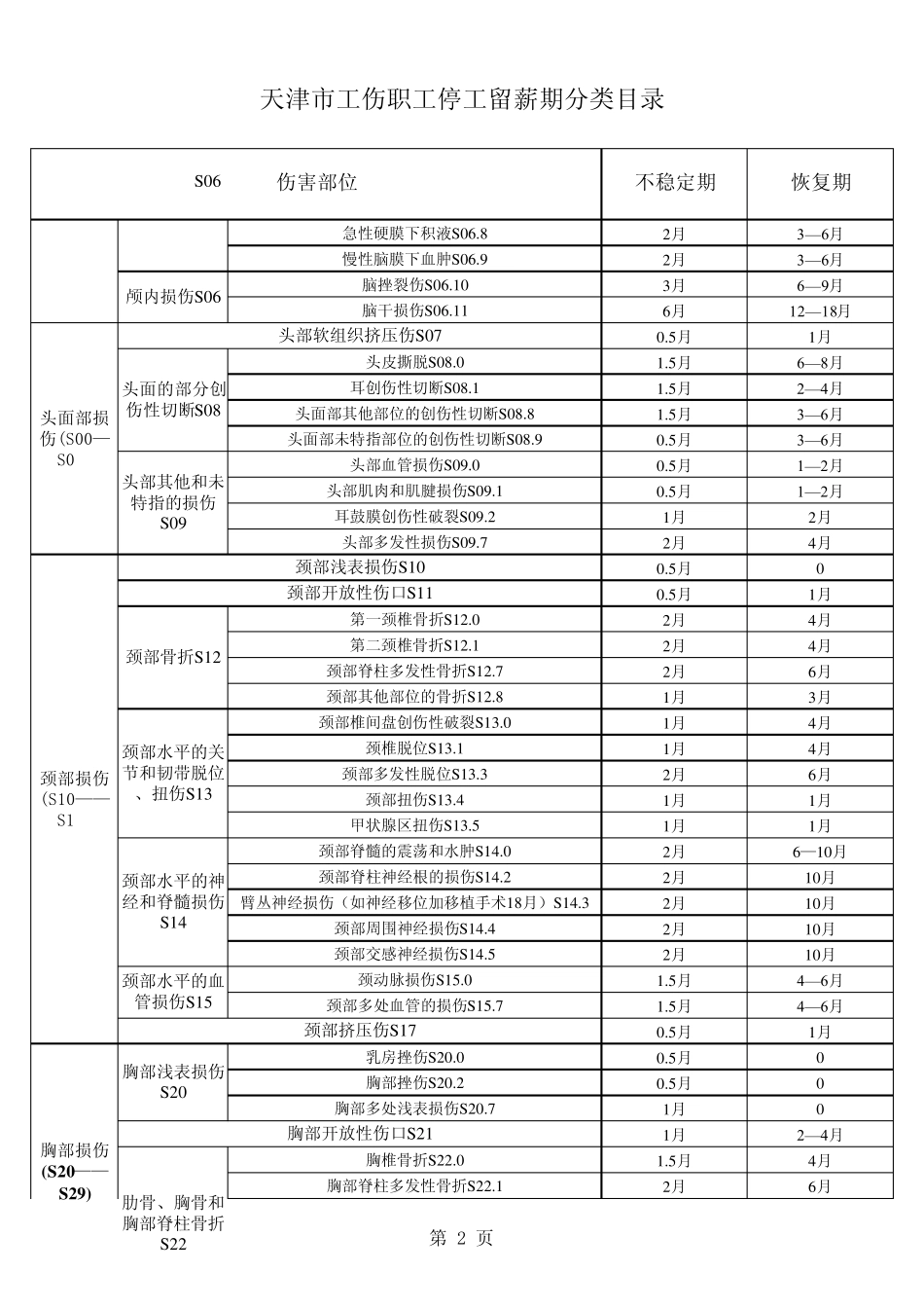 天津市工伤职工停工留薪期分类目录_第2页