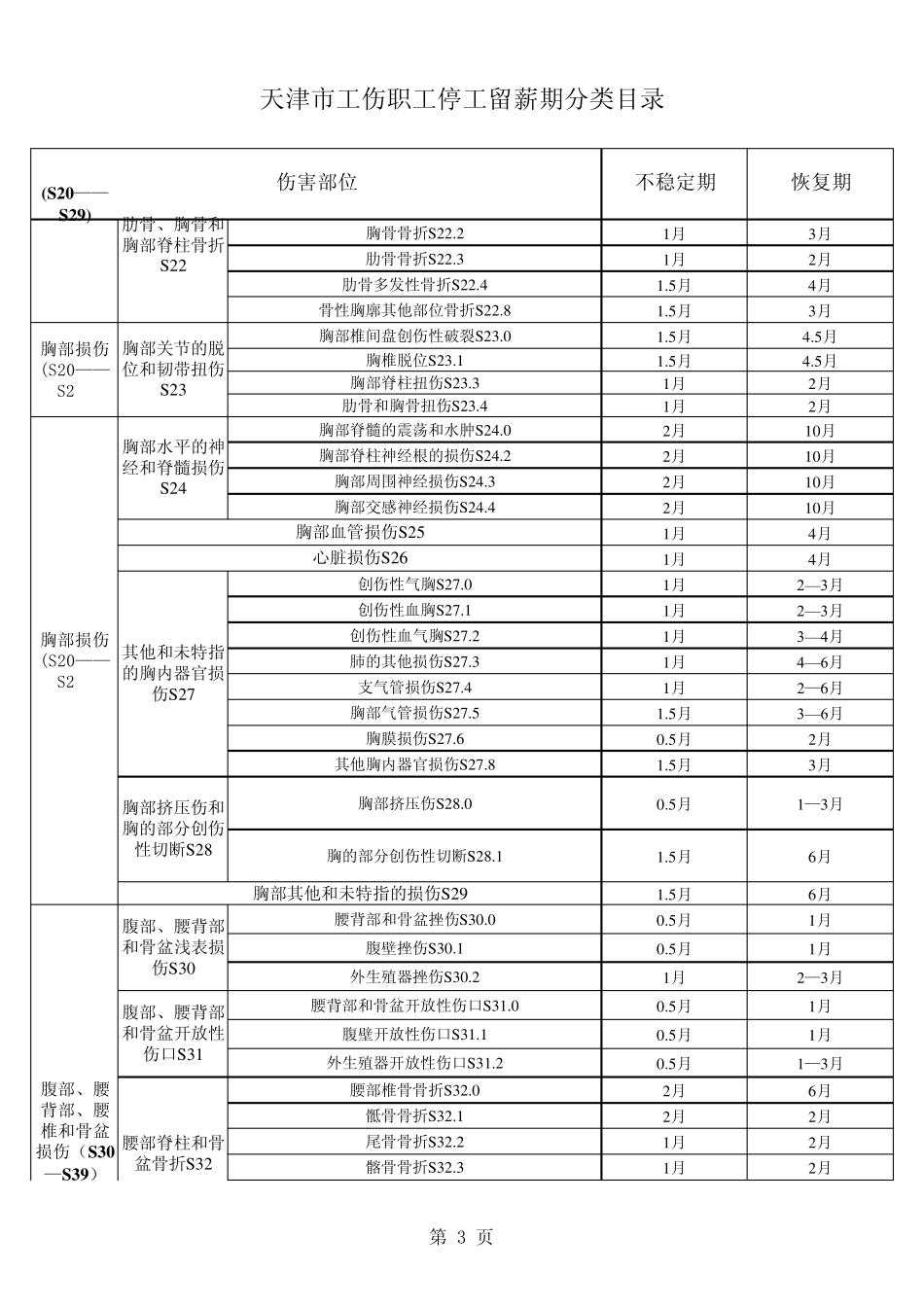 天津市工伤职工停工留薪期分类目录_第3页