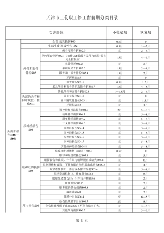 天津市工伤职工停工留薪期分类目录
